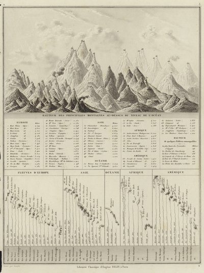 Höhe der wichtigsten Berge über dem Meeresspiegel von M.M. and Leroy, Ch. Drioux