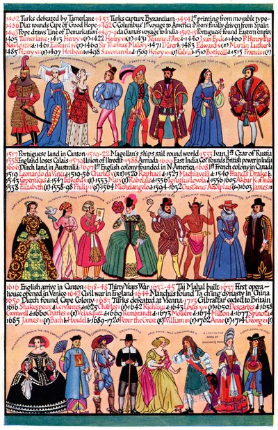 Eine illustrierte Zeitleiste, 1935 von Unbekannt