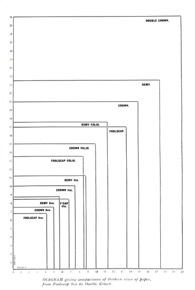 Diagramm mit Größenvergleichen von dreizehn Papierformaten von Foolscap 8vo bis Double Crown von Unbekannt