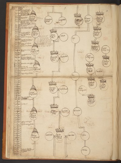 Genealogische Tabellen von der Schöpfung bis 902 n. Chr. von Unbekannter Künstler