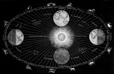 Tafel zur Darstellung der Erdrotation um die Sonne und der astrologischen Zeichen von Unknown artist