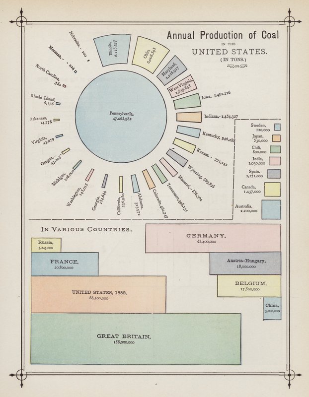 Jährliche Kohleproduktion in den Vereinigten Staaten (Farblithografie) von American School