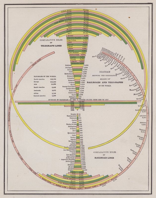 Vergleich der Länge der Telegraphen- und Eisenbahnnetze der Länder der Welt von American School