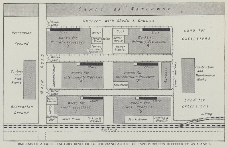 Diagramm einer Modellfabrik, die sich der Herstellung von zwei Produkten widmet, bezeichnet als A und B von English School