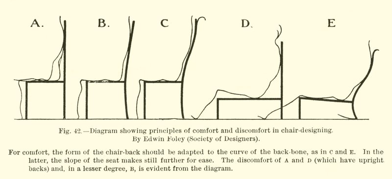Diagramm, das Prinzipien von Komfort und Unbehagen im Stuhldesign zeigt, von Edwin Foley, Society of Designers von English School