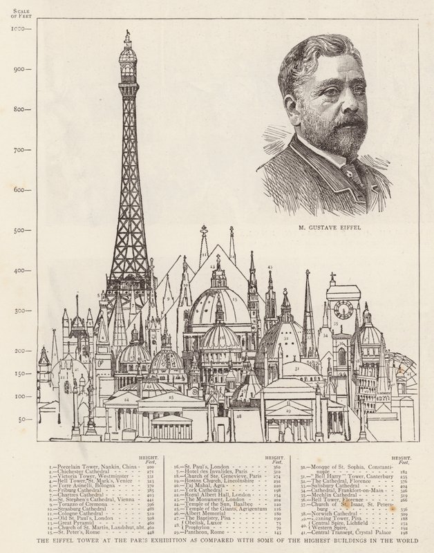 Der Eiffelturm auf der Pariser Ausstellung im Vergleich zu einigen der höchsten Gebäude der Welt von English School