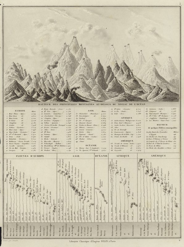 Höhe der wichtigsten Berge über dem Meeresspiegel von M.M. and Leroy, Ch. Drioux