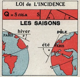 Strahlung und Leitfähigkeit: Gesetz des Einfalls. Die Erde erhält im Winter weniger Sonnenlicht als im Sommer. Anonyme Illustration von 1925. Private Sammlung.