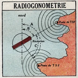 Die T.S.F.: Radiogoniometrie zur Bestimmung des Standorts eines elektromagnetischen Wellensenders. Anonyme Illustration von 1925. Private Sammlung.