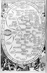Eine Enzyklopädie der Künste und Wissenschaften, aus The Gentlemans Recreation, veröffentlicht von Richard Blome, 1686