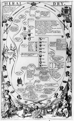 Diagramm zur Erklärung der Heraldik, aus The Gentlemans Recreation, veröffentlicht von Richard Blome, 1686