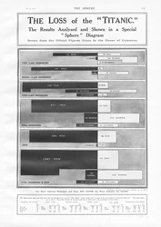 Der Verlust der Titanic: Diagramm zur Darstellung der Anzahl der Passagiere und Besatzungsmitglieder, die beim Sinken der Titanic am 15. April 1912 verloren gingen, aus The Sphere, 04. Mai 1912