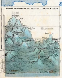 Kartografie „Vergleichende Höhen der Hauptberge Italiens“, synoptische Tabelle mit Reliefs, Vulkanen, Städten Mailand und Rom, Meereshöhe