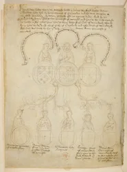 Warwick-Stammbaum, Ein genealogischer Baum zu Richard Beauchamp, Earl of Warwick und verschiedenen Damen, plus Henry, Duke of Warwick, an der Spitze des Baumes ist der Earl of Warwick, aus den 