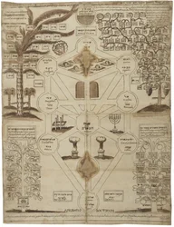 Arbor Cabalistica Kabbalistischer Baum, ca. 1625