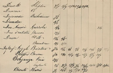 Teilseite des Originalindex zu Lloyds List, ca. 1800er Jahre, 1928