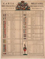 Ränge der kaiserlichen russischen Armee im Jahr 1772