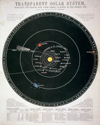 Transparenter Sonnensystem, Lehrtafel, ca. 1857